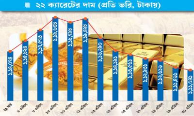 দেশে স্বর্ণের দর ঘন ঘন ওঠানামা করছে কেন